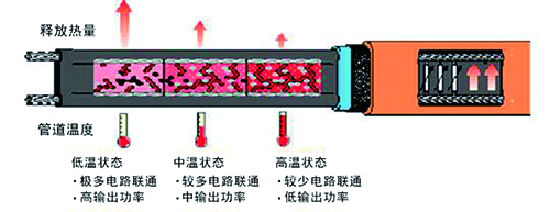 自限温电伴热带的技术指标